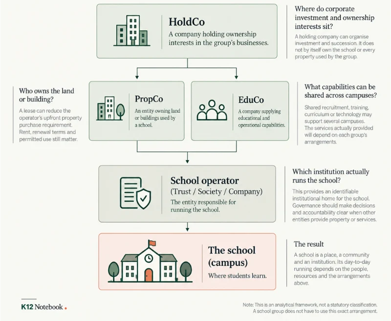 School group structure India follows
